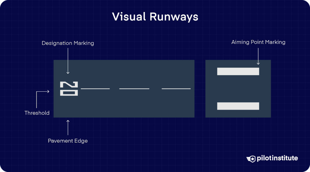 Diagram of a visual runway with labeled markings including designation, threshold, centerline, pavement edge, and optional aiming point markers.