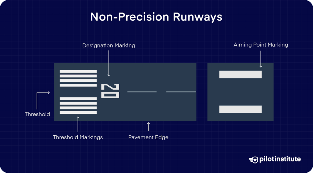 Diagram of a nonprecision runway with labeled designation, threshold markings, centerline, pavement edge, and aiming point markings.