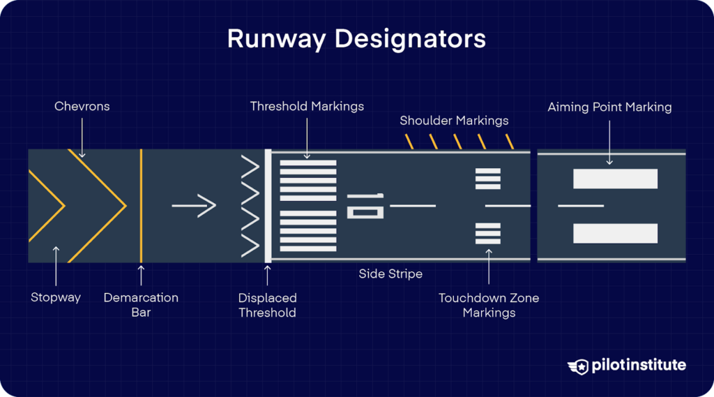 Labeled diagram of a precision runway showing stopway, demarcation bar, displaced threshold, threshold and shoulder markings, touchdown zone, side stripes, and aiming point indicators.