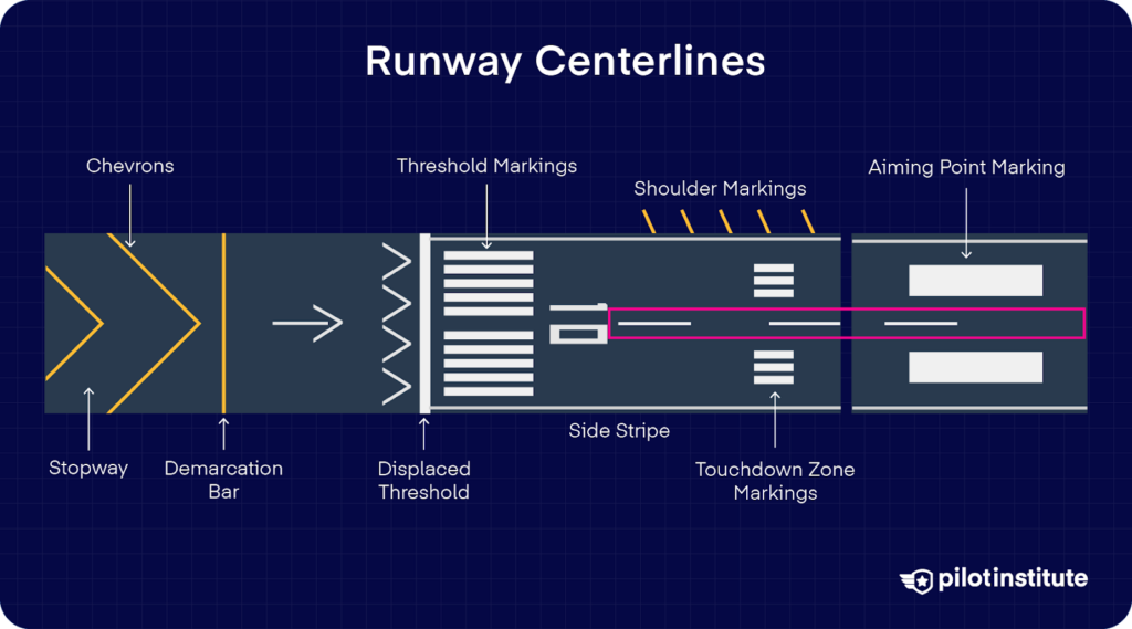 Diagram of runway centerlines and markings, including chevrons, displaced threshold, aiming point, side stripes, and shoulder markings, with the centerline highlighted in pink.