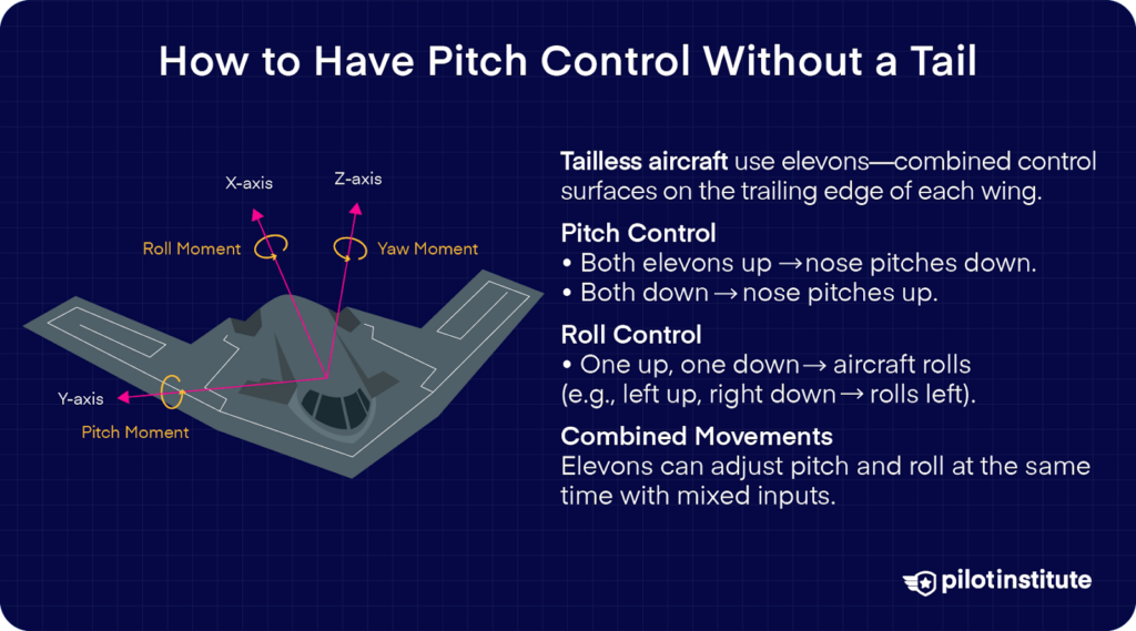 Diagram of a tailless aircraft showing how elevons provide pitch and roll control by moving together or independently, replacing the need for a tail.