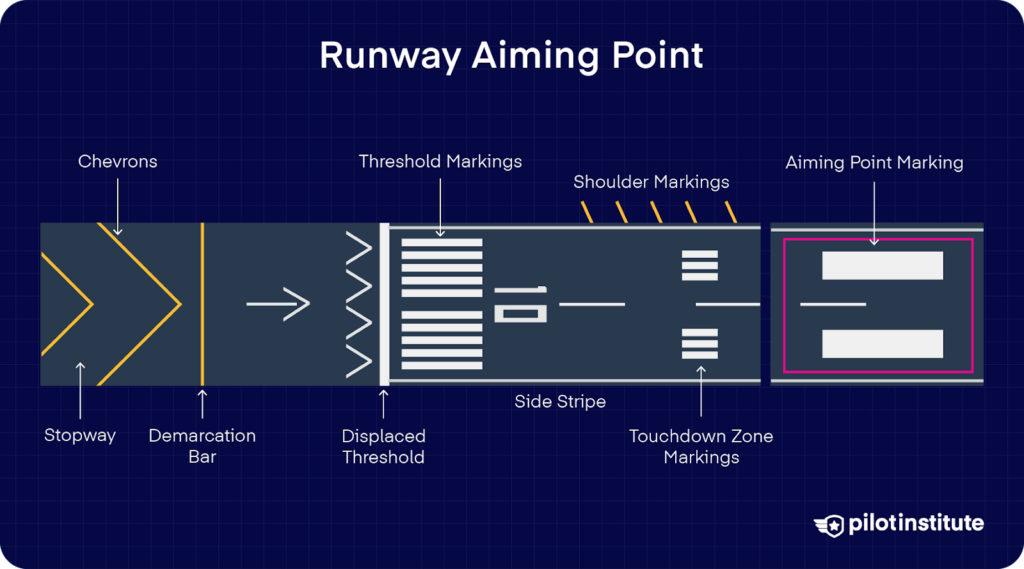Labeled runway diagram highlighting the aiming point marking, threshold, chevrons, stopway, and touchdown zone.