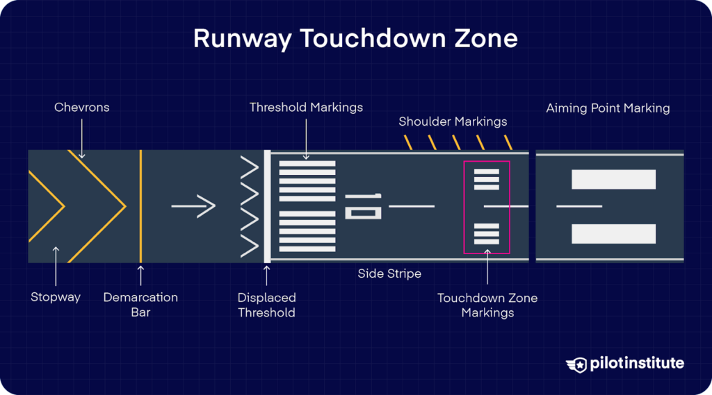 Diagram showing labeled runway elements, with the touchdown zone markings highlighted between the aiming point and runway threshold.