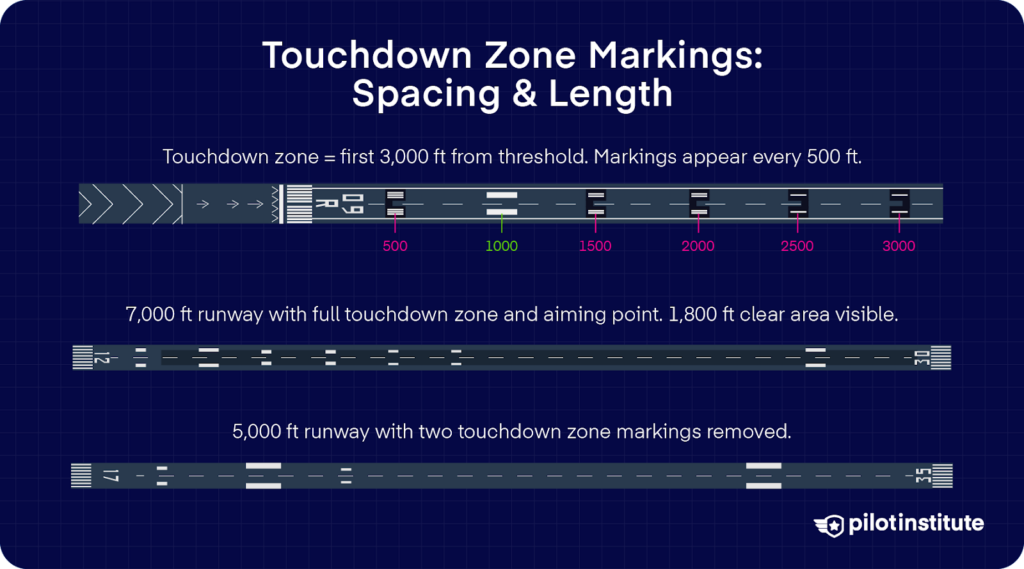 Diagram showing touchdown zone markings spaced every 500 feet within the first 3,000 feet of a runway, with examples for 7,000 ft and 5,000 ft runways.
