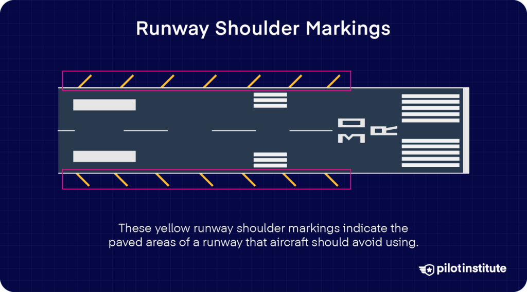 Runway diagram with yellow shoulder markings showing areas that aircraft should avoid using.
