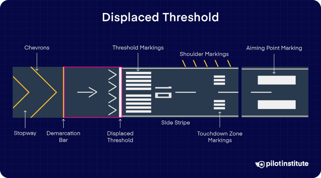 Runway diagram highlighting a displaced threshold with labeled elements including chevrons, demarcation bar, and touchdown zone.