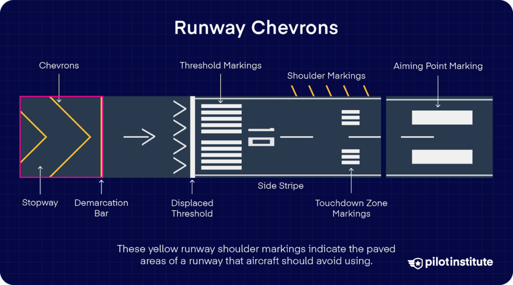 Diagram showing runway chevrons and other surface markings with labels, including stopway, displaced threshold, and aiming point.