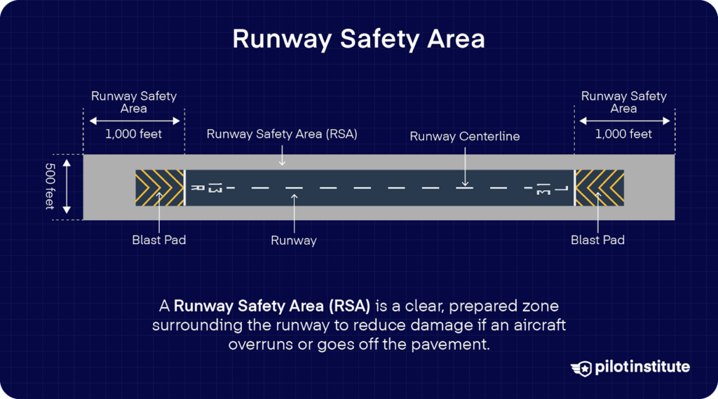 Diagram showing the dimensions and layout of a Runway Safety Area (RSA), including a 1,000 ft overrun zone and 500 ft width centered on the runway.