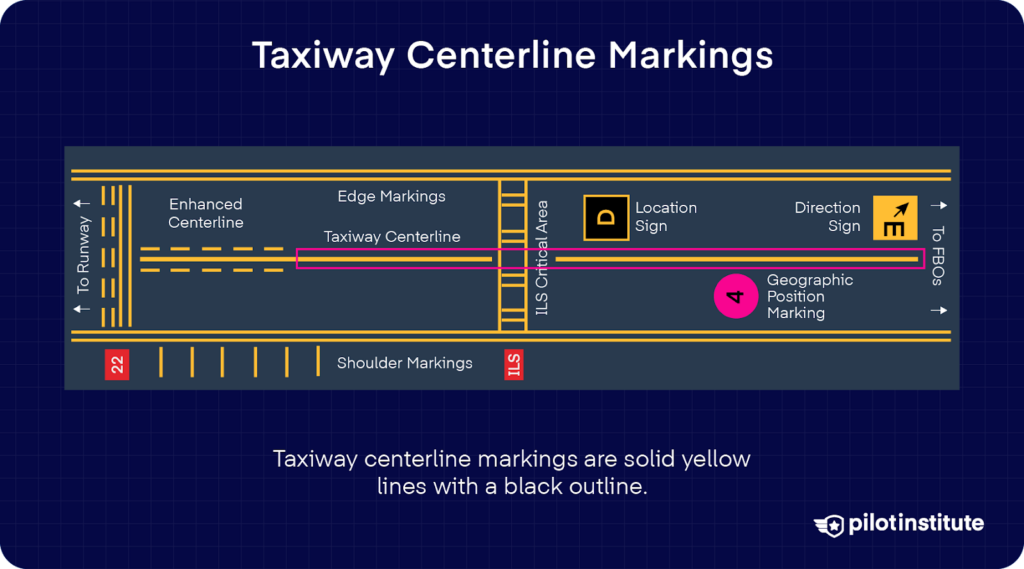 Diagram showing taxiway centerline markings as solid yellow lines with a black outline, along with runway signs, shoulder markings, and geographic position symbols.