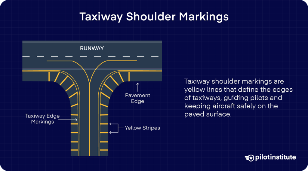 Diagram showing yellow taxiway shoulder markings along curved taxiways, used to define pavement edges and guide aircraft movement.