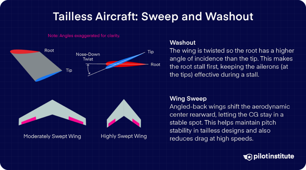 Infographic showing how washout and wing sweep contribute to stability in tailless aircraft, with diagrams of wing twist and sweep angles to maintain control and reduce drag.