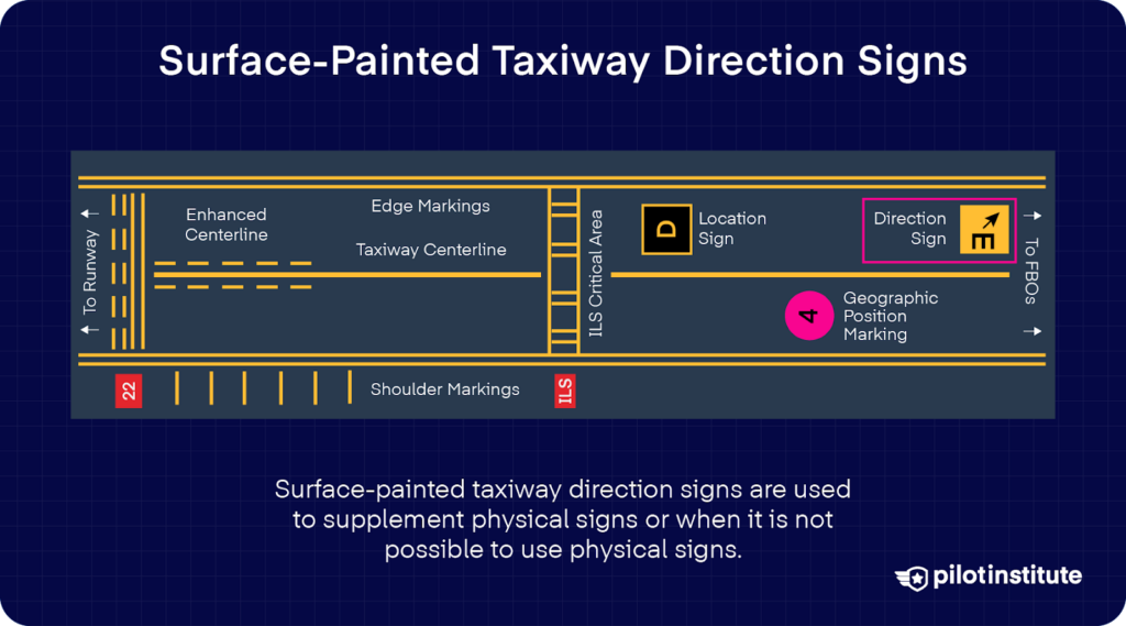 Diagram of airport taxiway markings showing a yellow surface-painted taxiway direction sign supplementing physical signage.