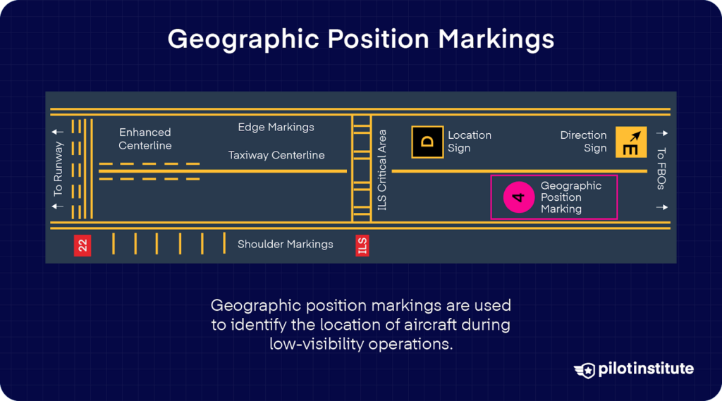 Taxiway diagram showing a geographic position marking, used to identify aircraft location during low-visibility conditions.