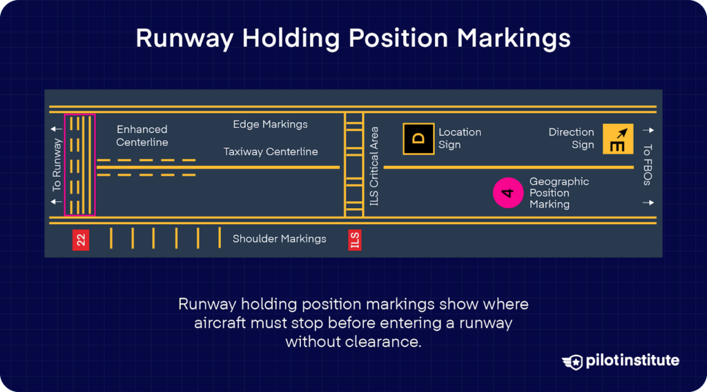 Diagram of taxiway markings showing where aircraft must stop before entering a runway, including yellow holding position lines.