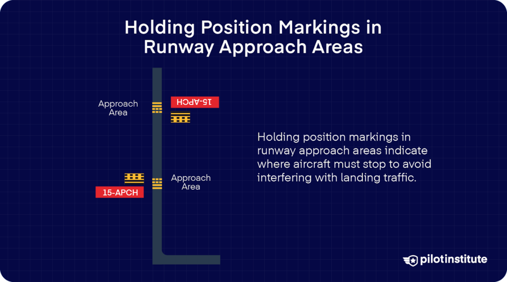 Diagram showing holding position markings near runway approach areas with surface signs labeled “15-APCH” to prevent conflicts with landing aircraft.