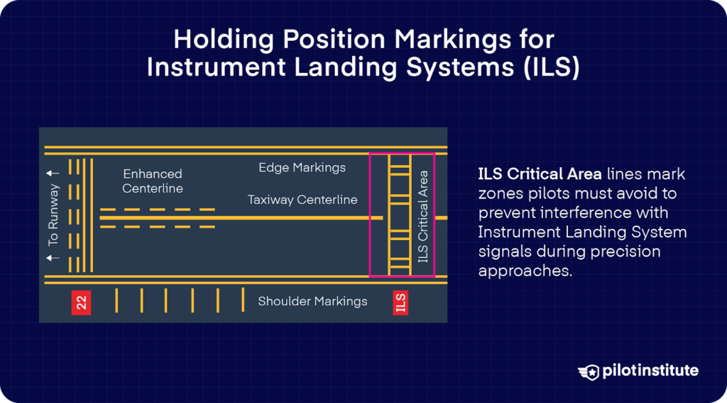 Diagram of ILS Critical Area hold markings on a taxiway, showing where aircraft must stop to protect ILS signals.