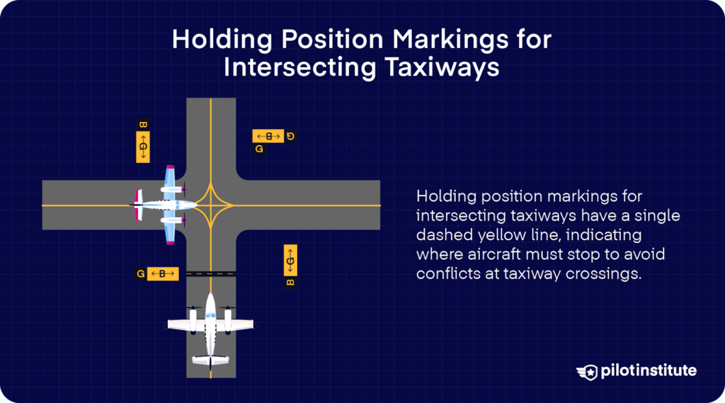 Diagram showing intersecting taxiways with single dashed yellow hold lines and signage, indicating where aircraft stop to avoid crossing conflicts.