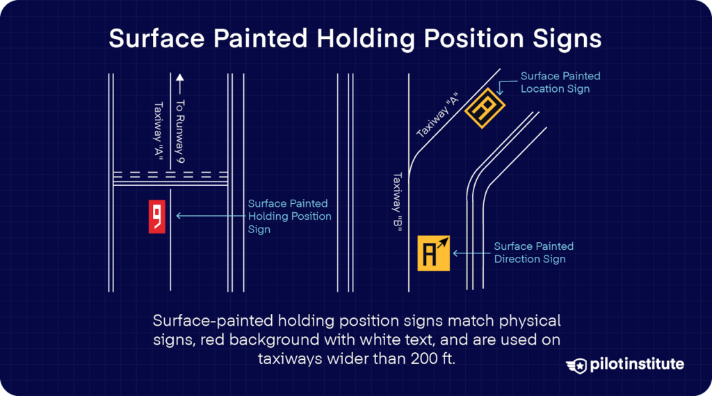 Diagram showing surface-painted holding position signs on taxiways, with red background and white text, used on taxiways wider than 200 feet.