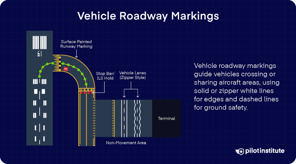Diagram showing vehicle roadway markings at an airport with solid, dashed, and zipper-style white lines guiding ground vehicles across aircraft areas.