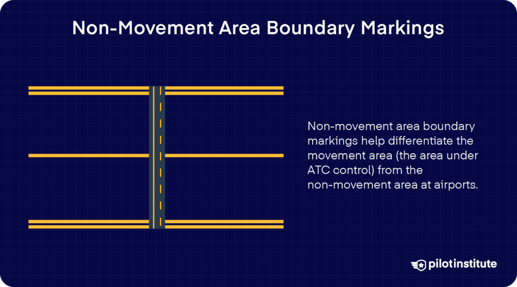 Diagram showing non-movement area boundary markings with solid and dashed yellow lines dividing ATC-controlled and uncontrolled areas.