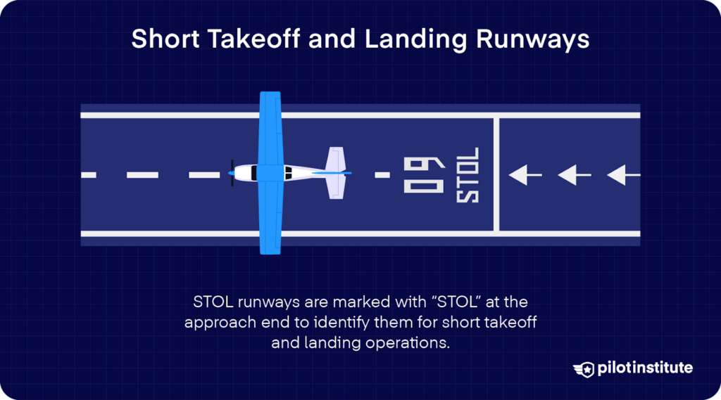 Top-down diagram of an airplane on a STOL-marked runway used for short takeoff and landing operations.