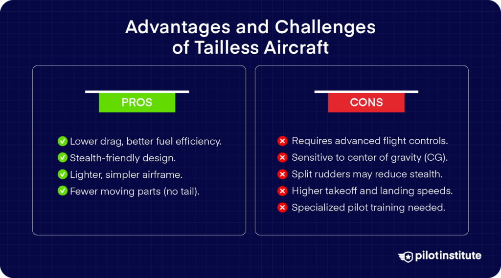 Side-by-side pros and cons list for tailless aircraft, highlighting benefits like lower drag and stealth, and challenges such as CG sensitivity and the need for advanced controls.