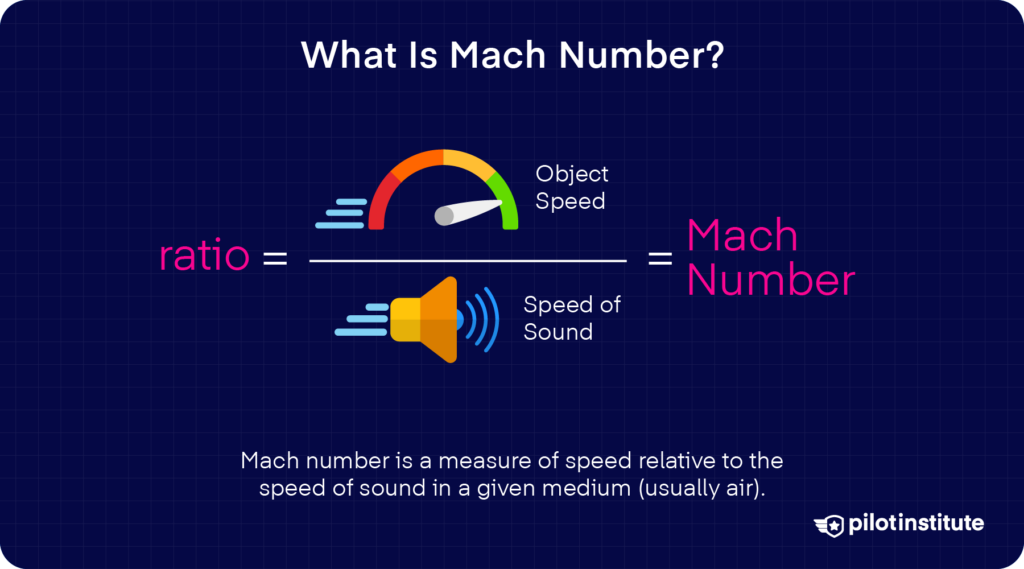 Illustration defining Mach number as the ratio of object speed to the speed of sound, showing a speed gauge and sound icon, with explanatory text underneath.