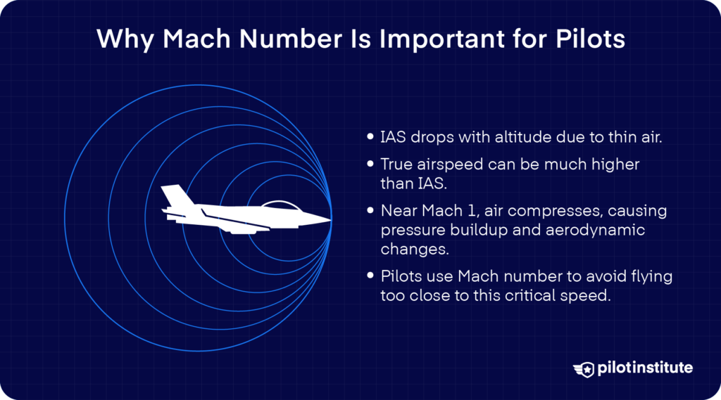 Illustration of a jet with surrounding shockwave rings, explaining why Mach number matters. Bullet points note that indicated airspeed decreases with altitude, true airspeed rises, and near Mach 1, air compresses. Pilots use Mach number to avoid critical speed zones.