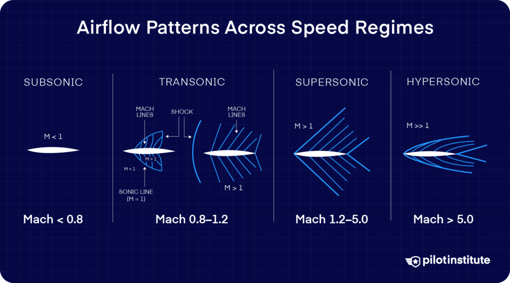 Illustration of a jet with surrounding shockwave rings, explaining why Mach number matters. Bullet points note that indicated airspeed decreases with altitude, true airspeed rises, and near Mach 1, air compresses. Pilots use Mach number to avoid critical speed zones.