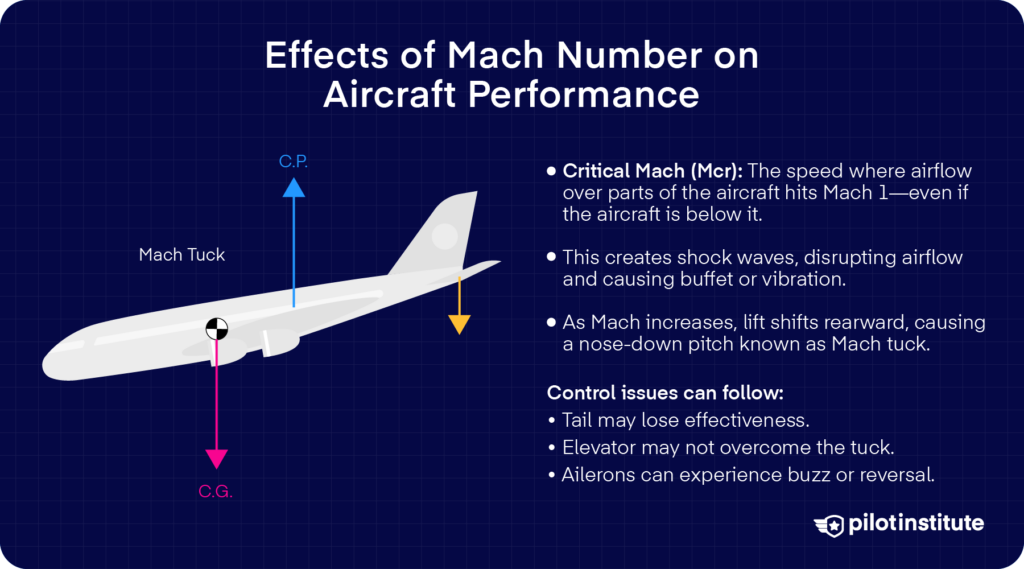 Diagram of an aircraft showing Mach tuck effects with labeled C.P. (center of pressure) and C.G. (center of gravity), explaining how shock waves at critical Mach cause airflow disruption, pitch-down tendency, and potential control issues.