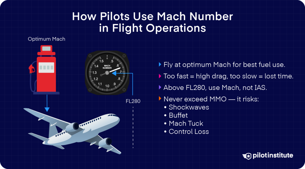 Illustration showing how pilots use Mach number in flight, including a Mach meter, fuel pump labeled "Optimum Mach," and an aircraft above FL280. Text explains that flying at optimum Mach improves fuel use, and exceeding MMO risks shockwaves, Mach tuck, and loss of control.