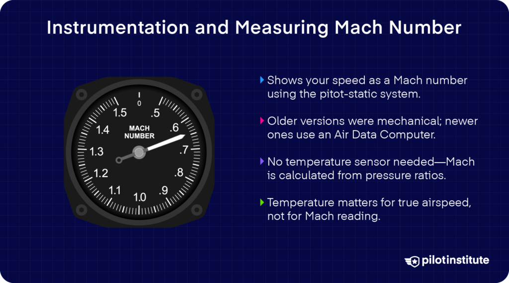 Illustration of a Mach meter gauge showing Mach number. Text explains that Mach is measured using the pitot-static system and air data computers, with no need for a temperature sensor. Temperature affects true airspeed, not Mach number.