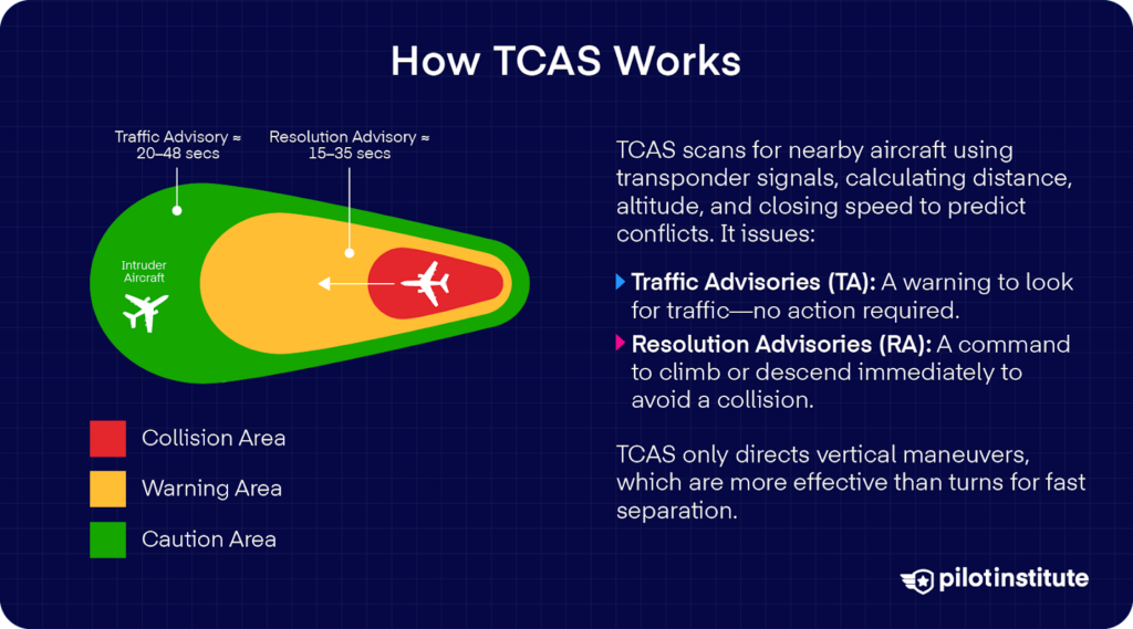 Diagram showing how TCAS issues traffic and resolution advisories by monitoring nearby aircraft, with caution, warning, and collision areas illustrated.