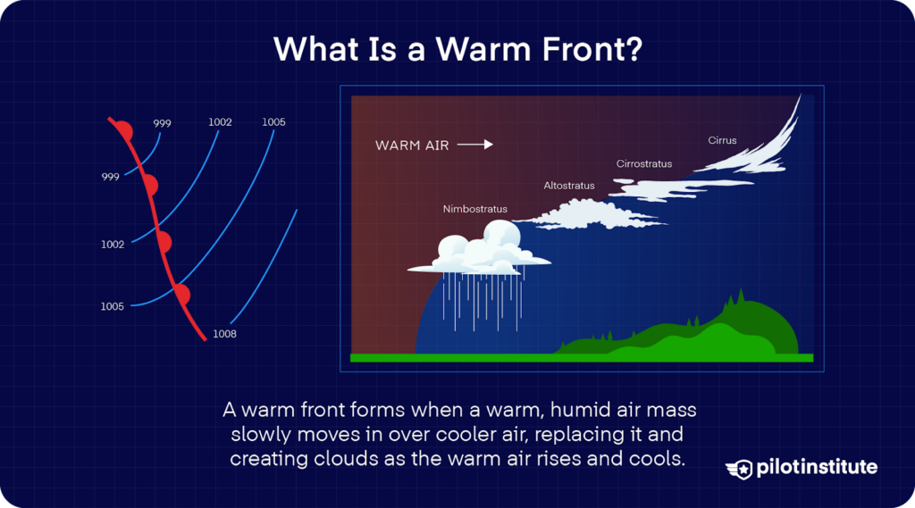 Diagram showing a warm front with warm air rising over cooler air, forming layered clouds like cirrus, altostratus, and nimbostratus, leading to precipitation. Isobar lines and frontal symbols are also shown.
