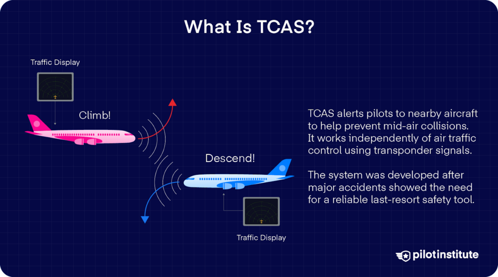 Illustration showing two airplanes receiving TCAS alerts; one instructed to climb, the other to descend, preventing a mid-air collision.