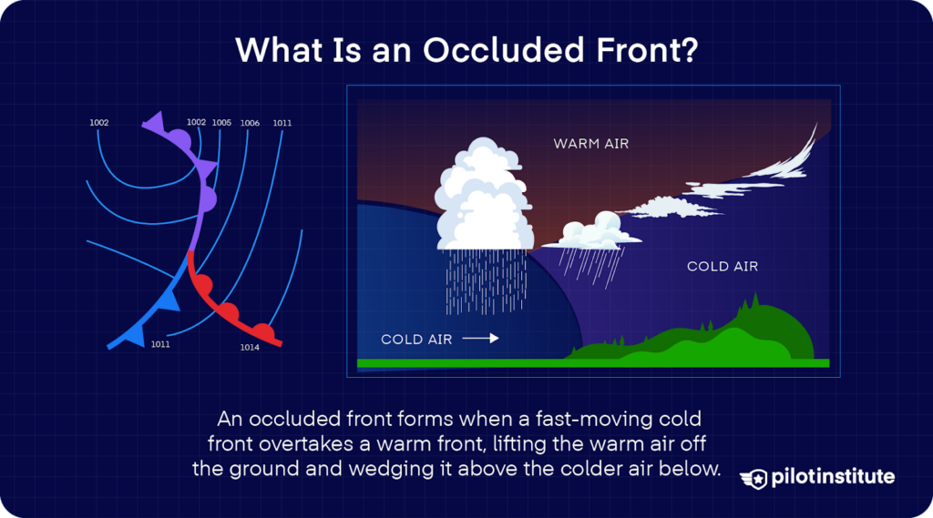 Illustration of an occluded front showing a fast-moving cold front overtaking a warm front, lifting warm air above cold air and forming precipitation-producing clouds. Includes isobars and frontal symbols.
