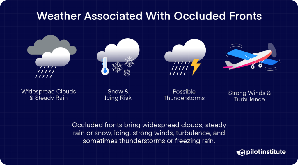 Graphic showing weather from occluded fronts: steady rain, snow and icing risk, possible thunderstorms, and turbulence.