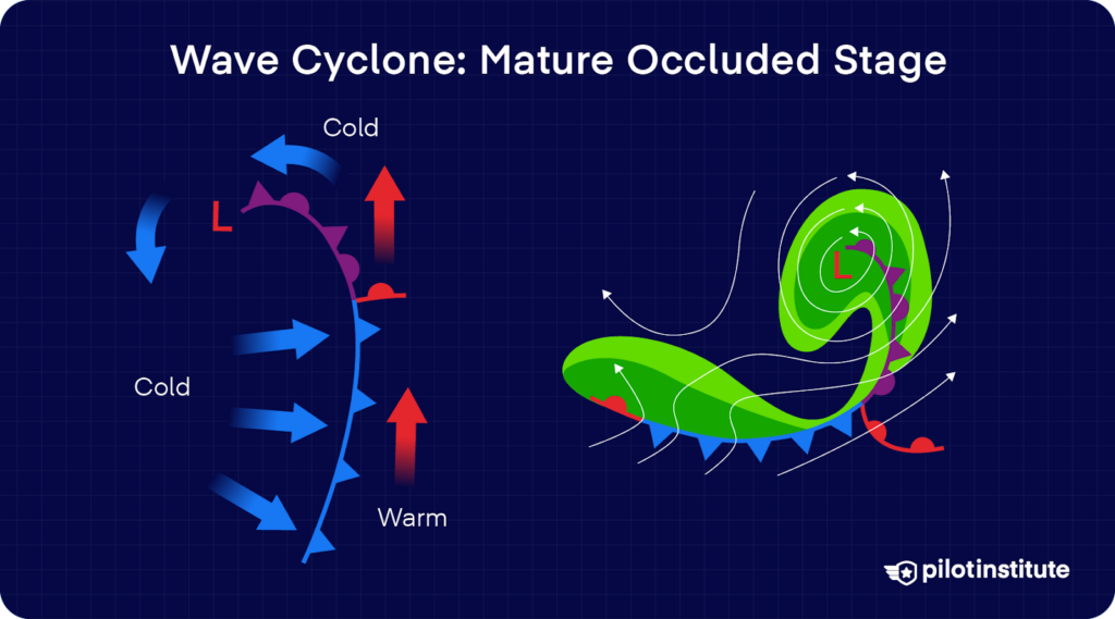 Diagram showing a mature occluded wave cyclone with cold air wrapping around a low-pressure system and frontal boundaries converging.