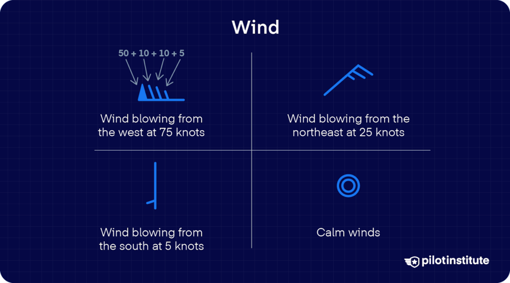 Illustration of wind barbs showing examples of wind from different directions and speeds, including calm conditions.