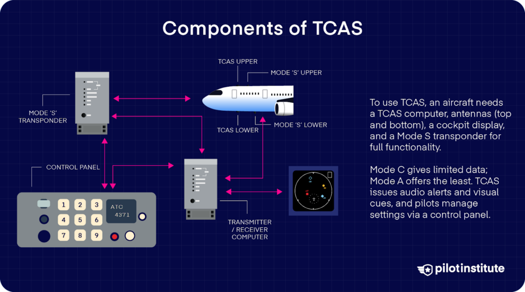 Diagram of TCAS components, showing antennas, transponder, control panel, and connections needed for traffic alerts and collision avoidance.