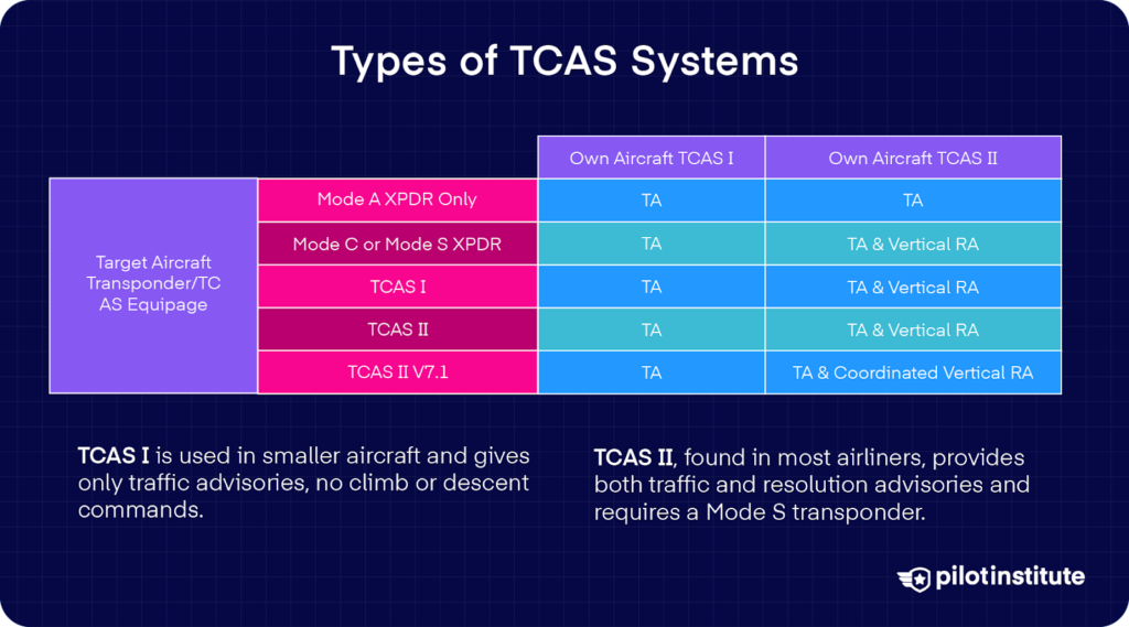Table comparing TCAS I and II systems, showing which advisories they provide with different transponder types, and notes on their use in aircraft.