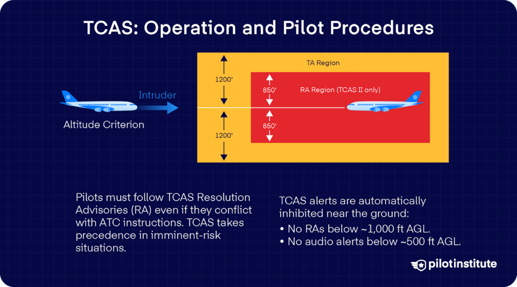 Diagram explaining TCAS advisories, altitude criteria for Traffic and Resolution Advisories, and pilot procedures including RA priority over ATC and alert inhibitions near the ground.