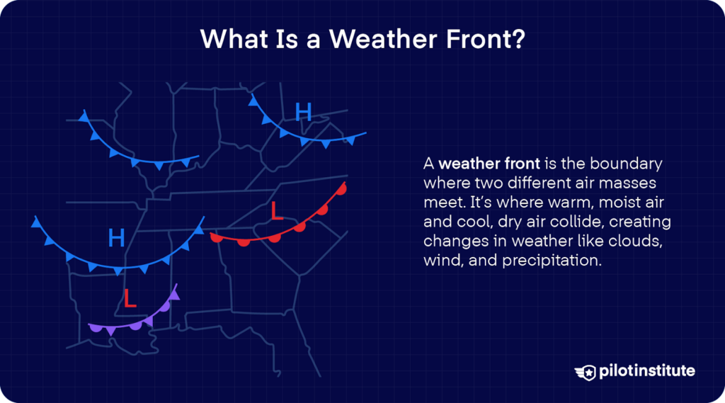 Weather map with symbols for cold, warm, and occluded fronts and high and low pressure systems. A definition explains that a weather front is the boundary between air masses that causes weather changes.