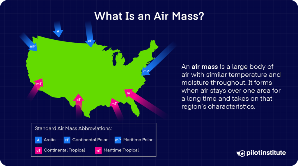 Map of the U.S. showing types of air masses and their origins using standard abbreviations like A, cP, mP, cT, and mT, with a definition explaining that air masses are large bodies of air with consistent temperature and moisture.