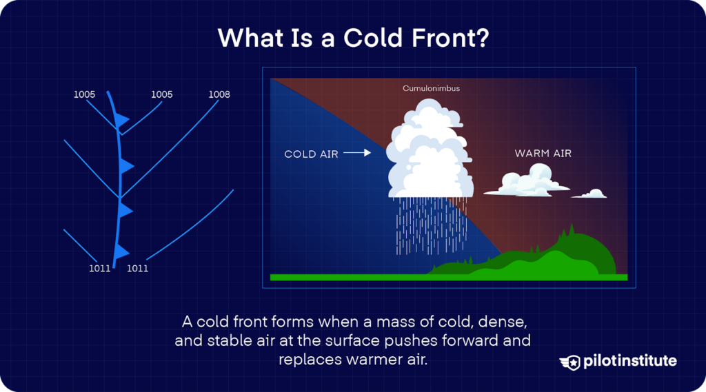 Diagram showing a cold front where cold, dense air pushes under warm air, forming clouds and precipitation, with isobar lines and a cumulonimbus cloud depicted.