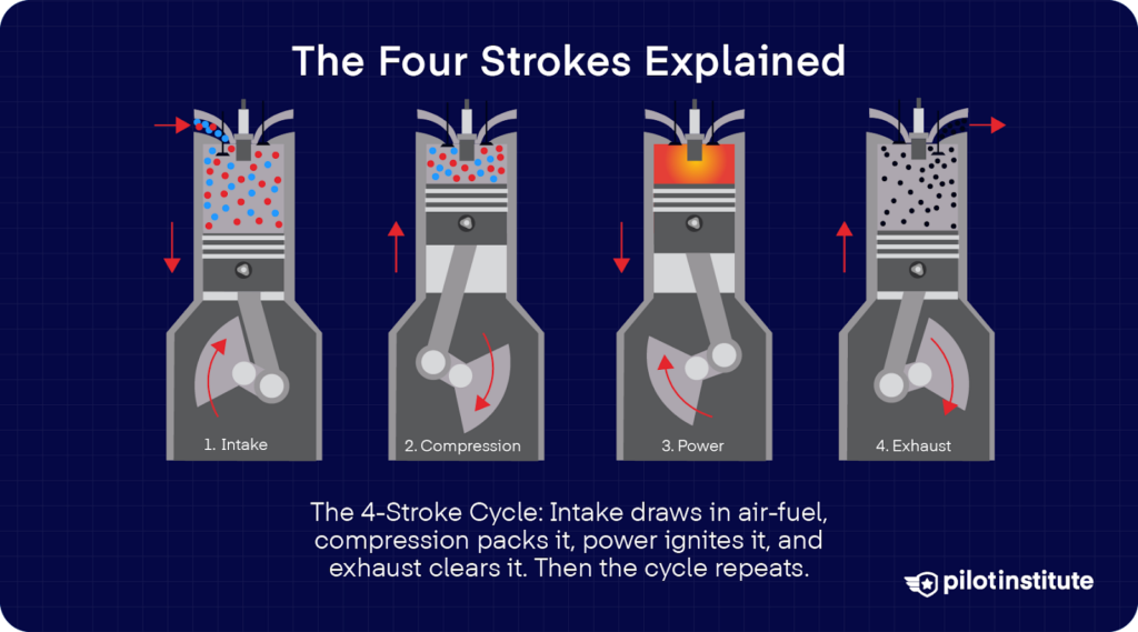 Diagram of the four-stroke engine cycle showing intake, compression, power, and exhaust stages with arrows indicating piston movement