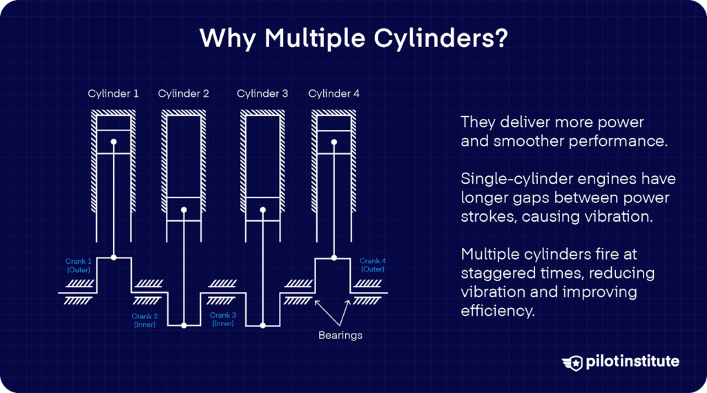 Diagram of a four-cylinder engine showing crank positions and bearings, with text explaining how multiple cylinders provide smoother performance and reduce vibration compared to single-cylinder engines.