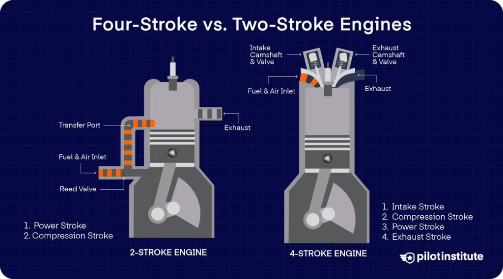 Comparison diagram of two-stroke and four-stroke engines, showing labeled parts and stroke sequences for each engine type.