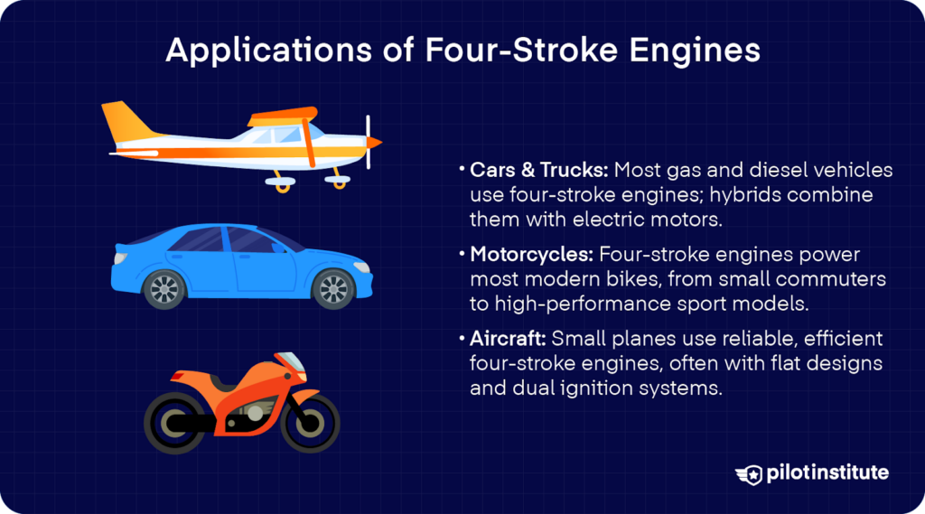 Illustration of an airplane, car, and motorcycle with text explaining four-stroke engine applications in cars, trucks, motorcycles, and small aircraft.