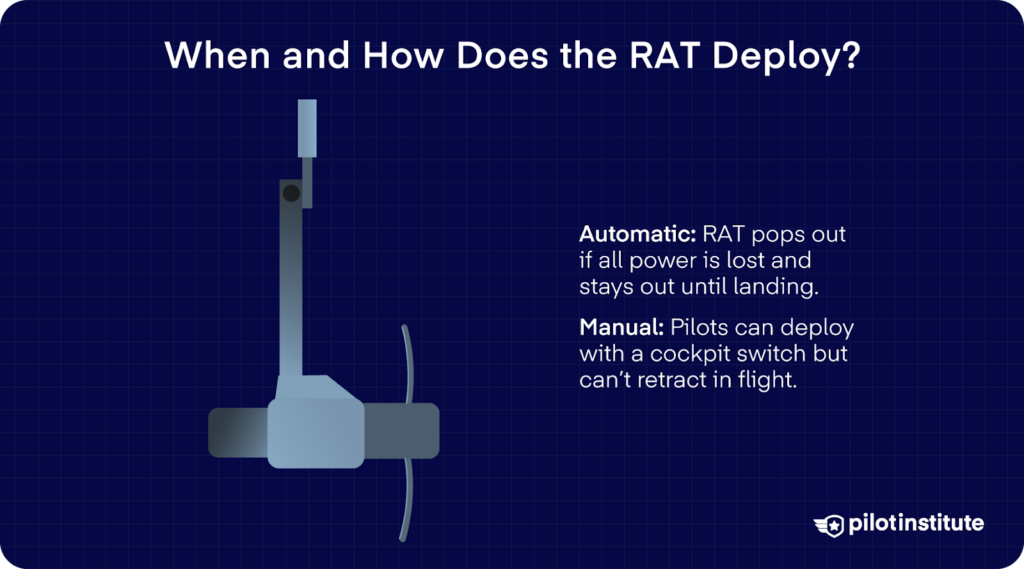 Diagram of a ram air turbine (RAT) with text explaining automatic deployment after power loss and manual deployment via cockpit switch.